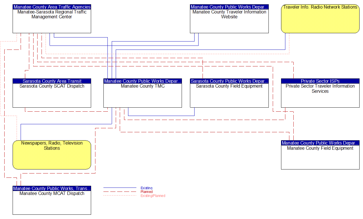 Service Graphic: Traffic Information Dissemination (Manatee County)