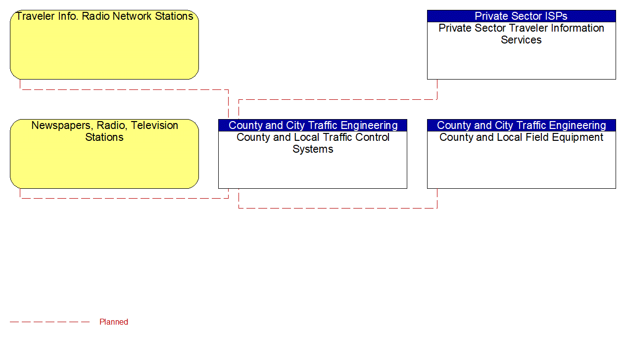 Service Graphic: Traffic Information Dissemination (County and Local Traffic Control Systems 2 of 2)