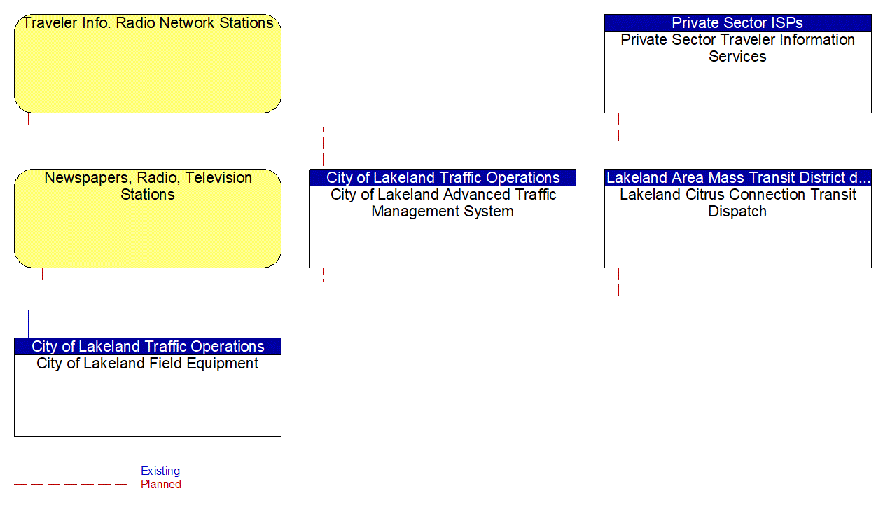 Service Graphic: Traffic Information Dissemination (City of Lakeland)