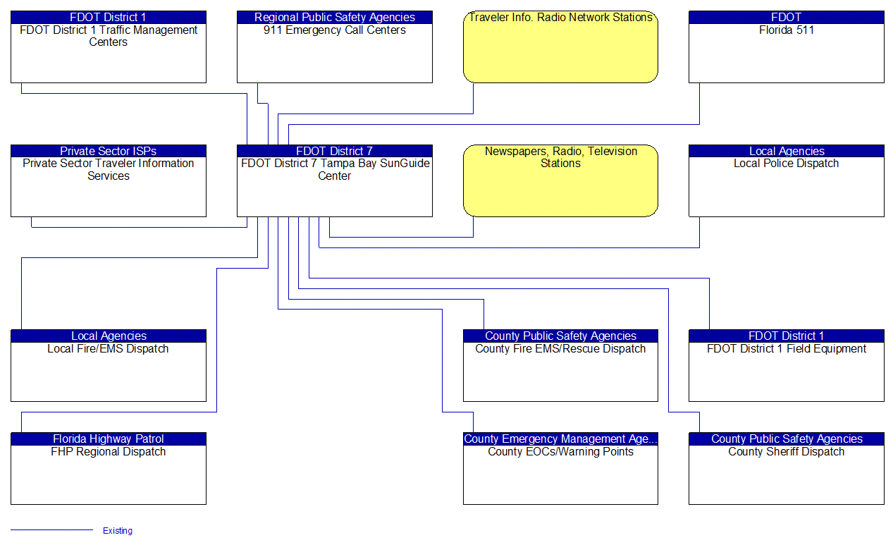 Service Graphic: Traffic Information Dissemination (I-4 - District 7)