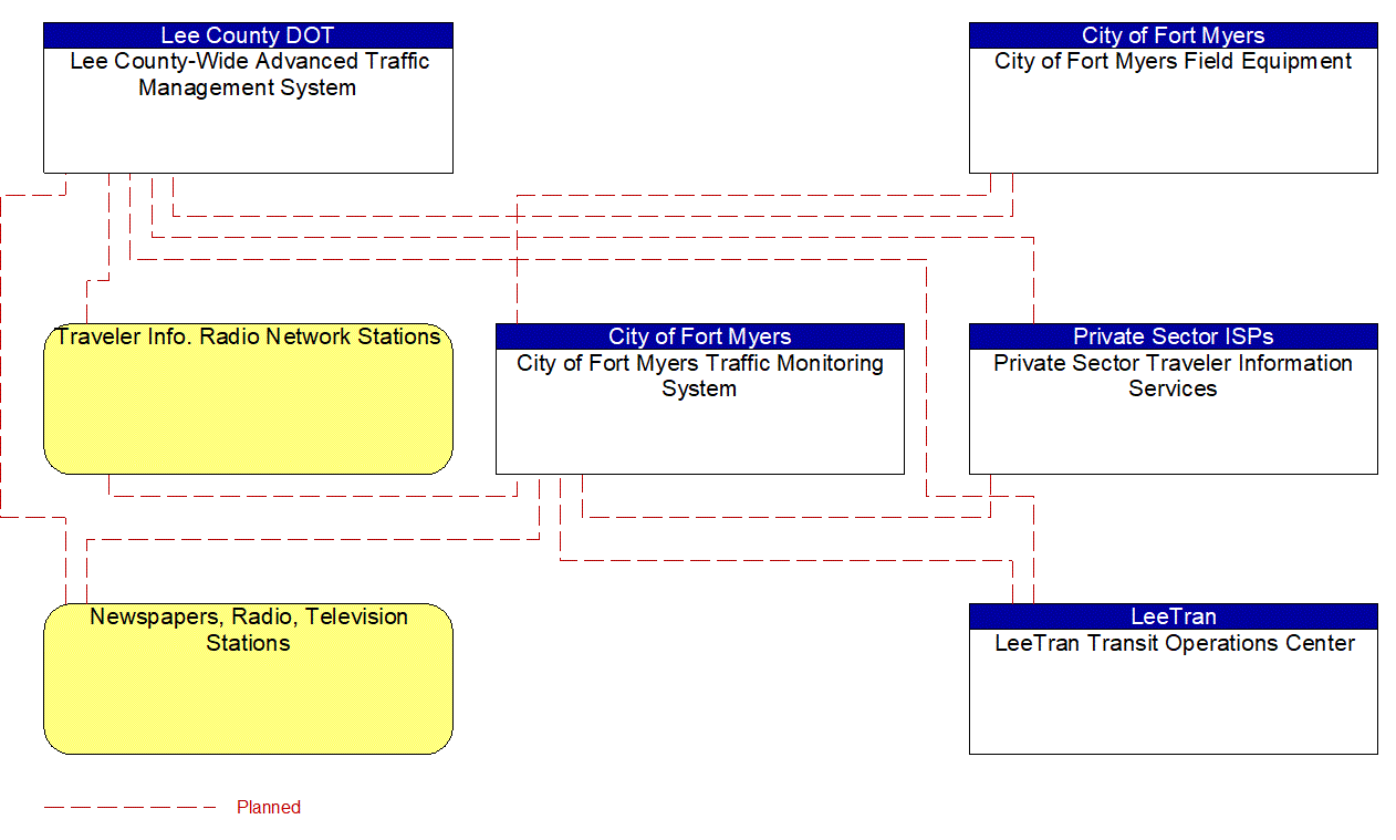 Service Graphic: Traffic Information Dissemination (City of Fort Myers)