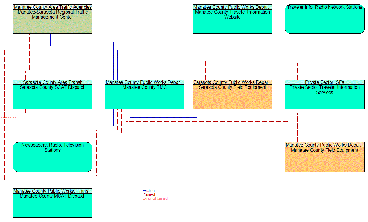 Service Graphic: Traffic Information Dissemination (Manatee County) (Instance 1)