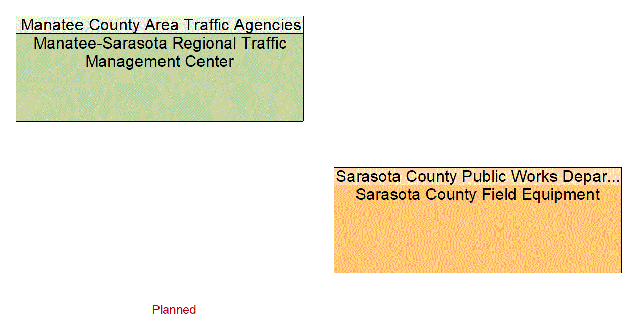 Service Graphic: Traffic Information Dissemination (Sarasota County)