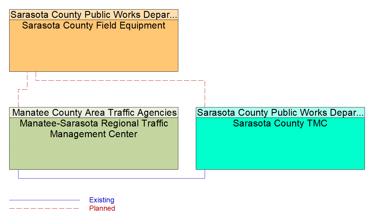 Service Graphic: Traffic Information Dissemination (Sarasota County Fiber Optic Network Expansion)