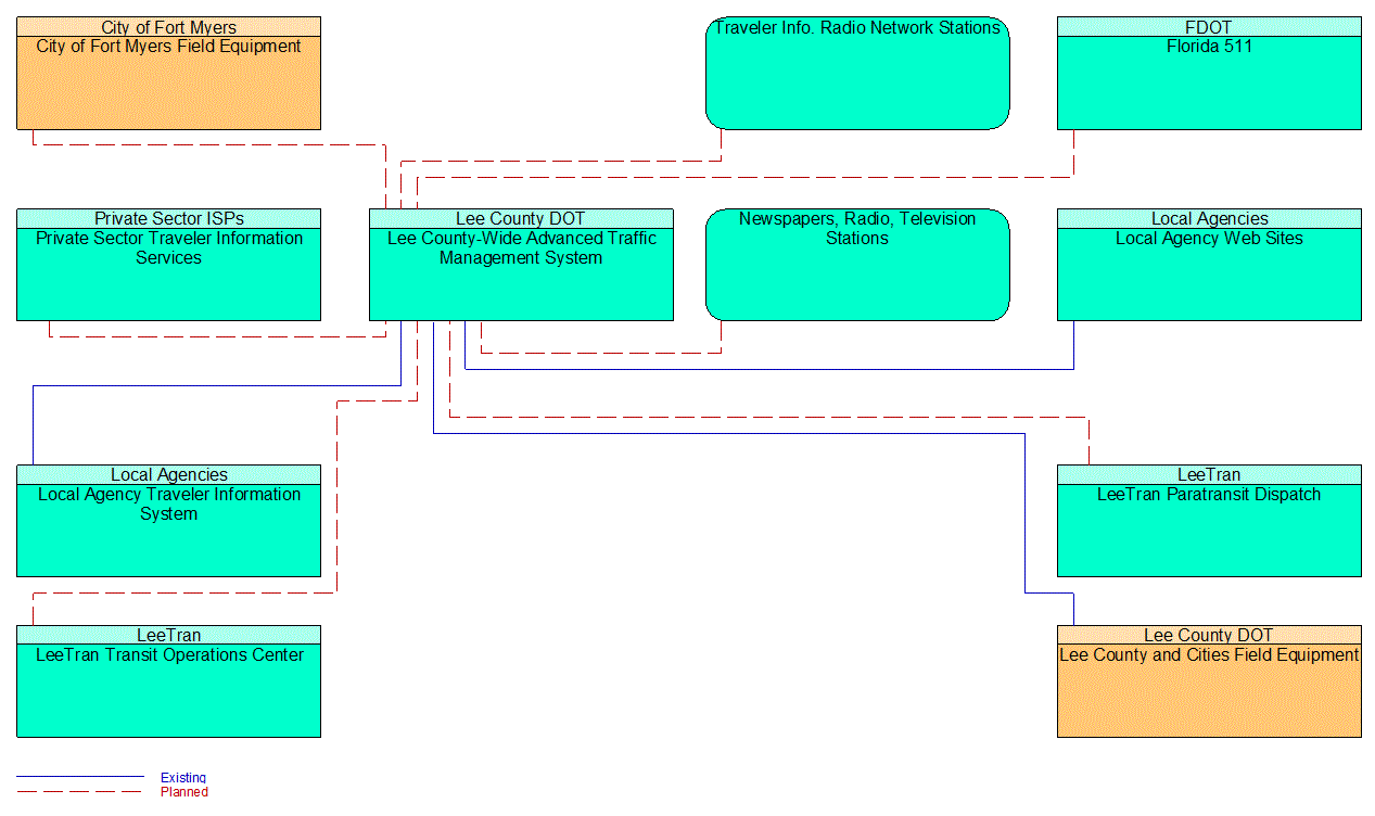 Service Graphic: Traffic Information Dissemination (Lee County) (Instance 1)