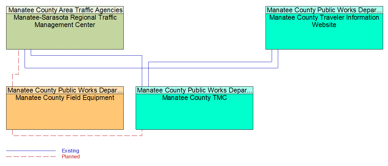 Service Graphic: Traffic Information Dissemination (Manatee County Bluetooth and Wireless)