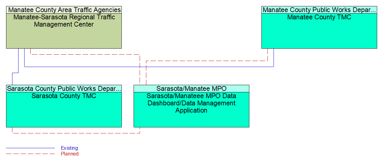 Service Graphic: Traffic Information Dissemination (Sarasota/Manatee MPO Data Dashboard/Data Management)