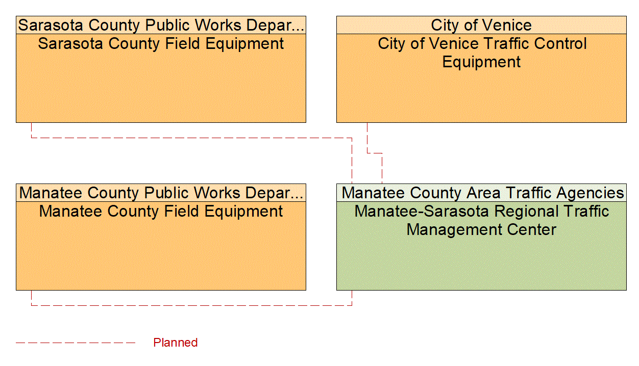 Service Graphic: Traffic Information Dissemination ( Manatee-Sarasota ATMS Central Software Upgrade)