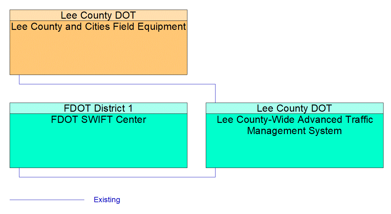 Service Graphic: Traffic Information Dissemination (Lee County I-75 Diversion)