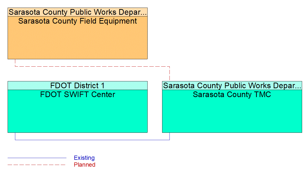 Service Graphic: Traffic Information Dissemination(Sarasota County I-75 Diversion)