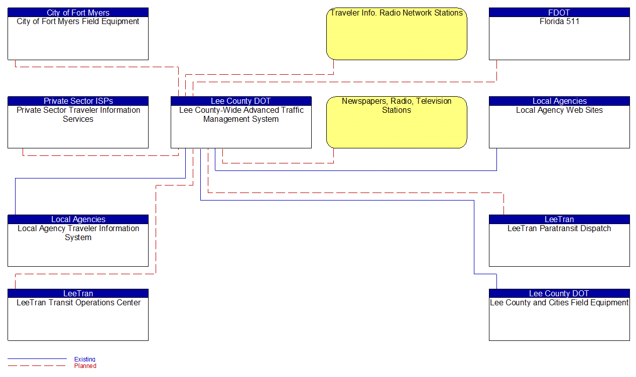 Service Graphic: Traffic Information Dissemination (Lee County) (Instance 1)