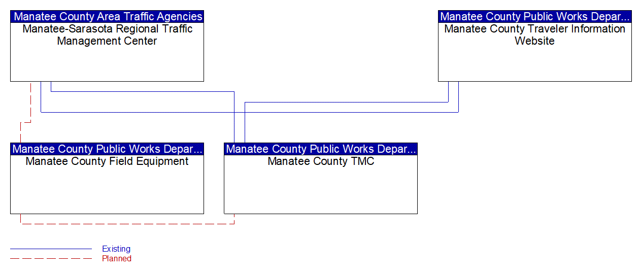 Service Graphic: Traffic Information Dissemination (Manatee County Bluetooth and Wireless)