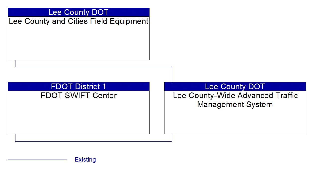 Service Graphic: Traffic Information Dissemination (Lee County I-75 Diversion)