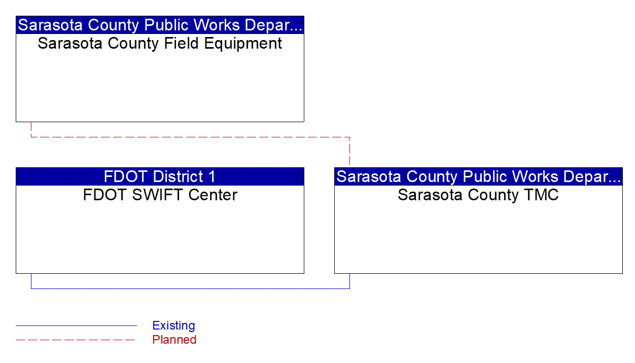 Service Graphic: Traffic Information Dissemination(Sarasota County I-75 Diversion)