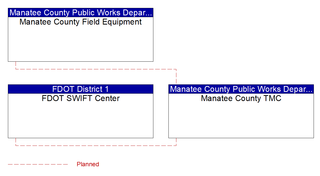 Service Graphic: Traffic Information Dissemination (Manatee County I-75 Diversion)