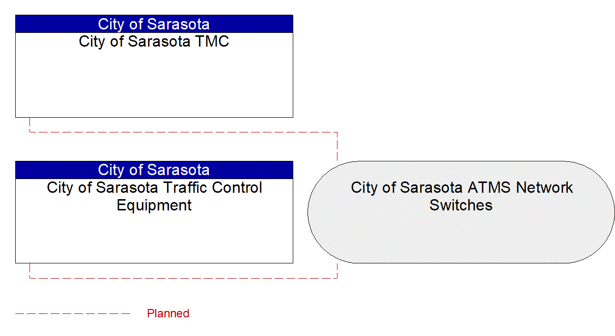 Service Graphic: Traffic Information Dissemination (City of Sarasota)