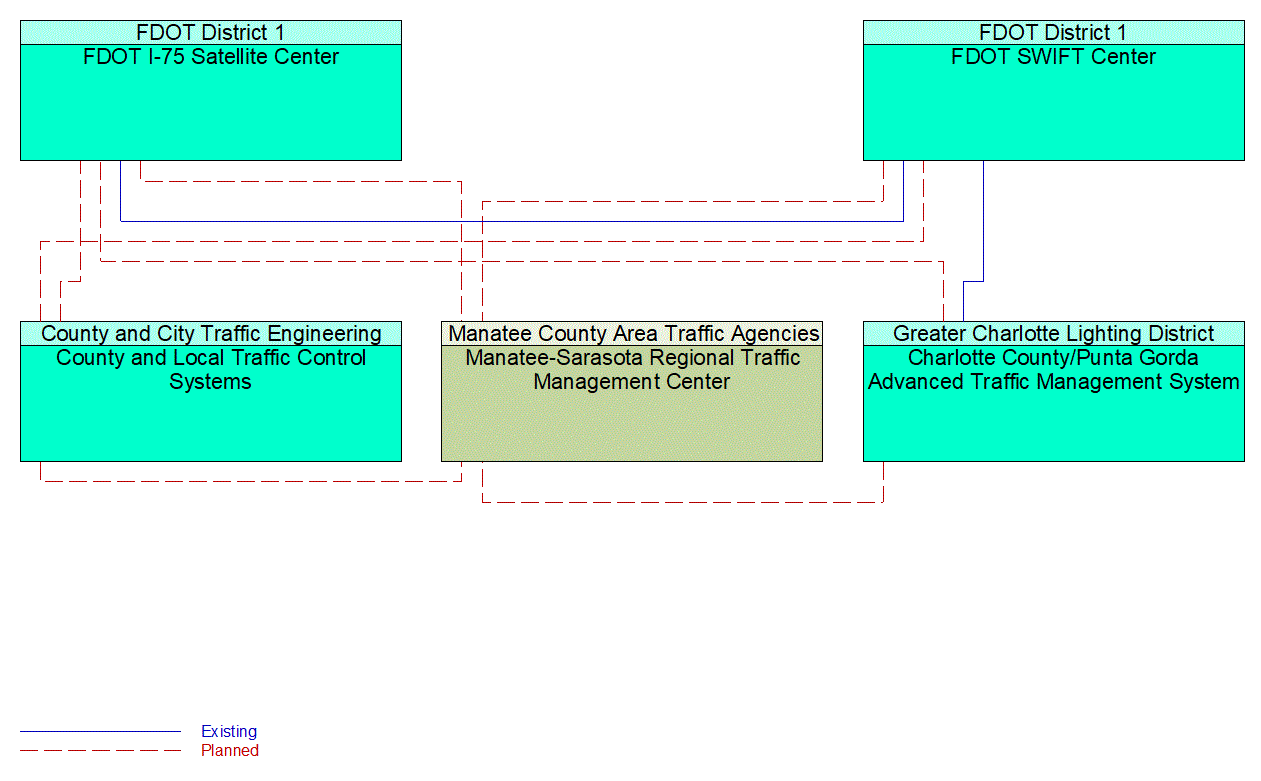 Service Graphic: Regional Traffic Management (Manatee-Sarasota County)