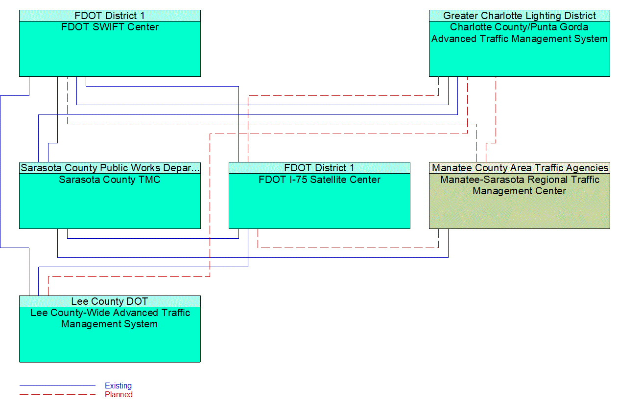 Service Graphic: Regional Traffic Management (Charlotte County)