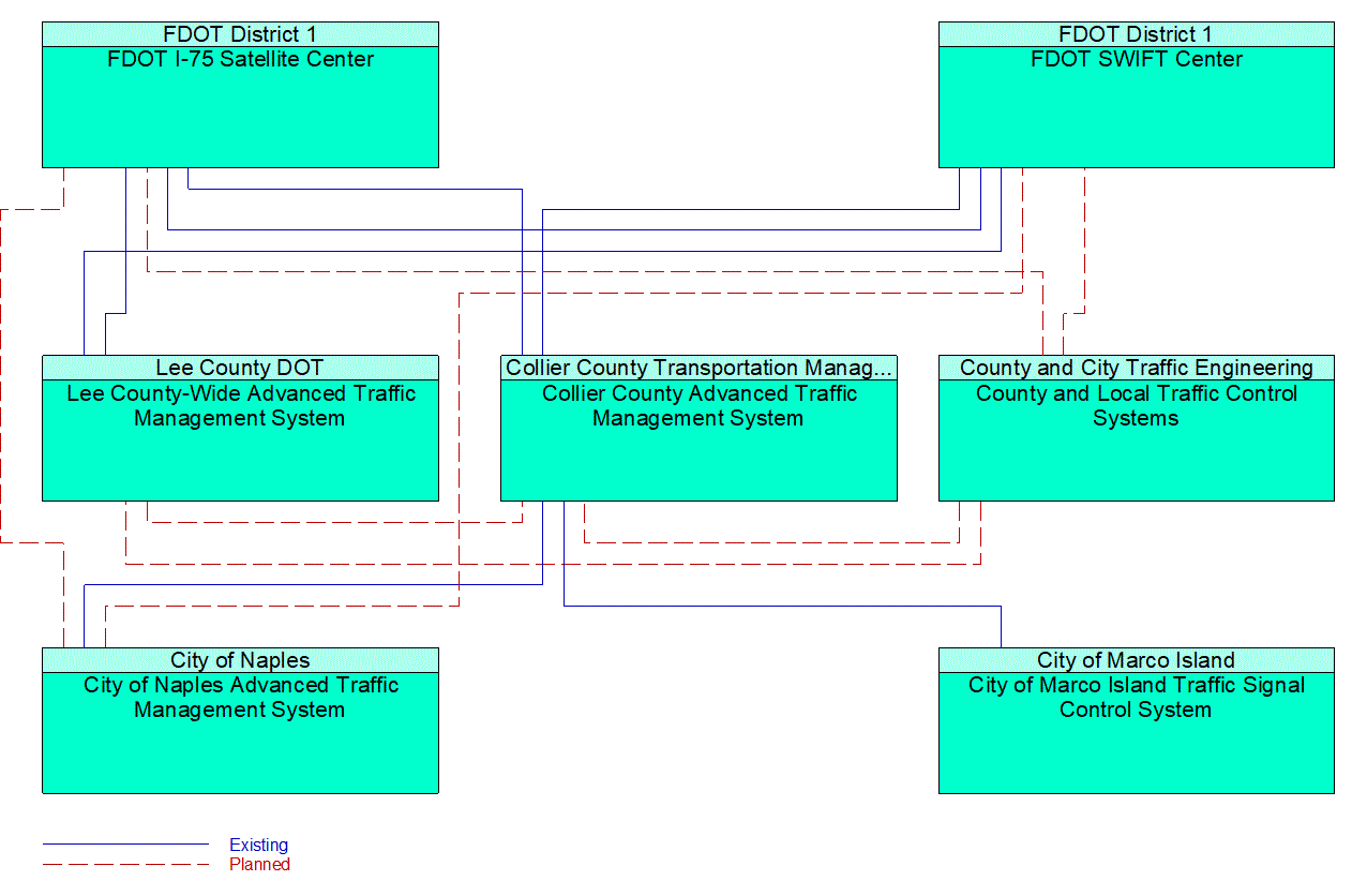 Service Graphic: Regional Traffic Management (Collier County)