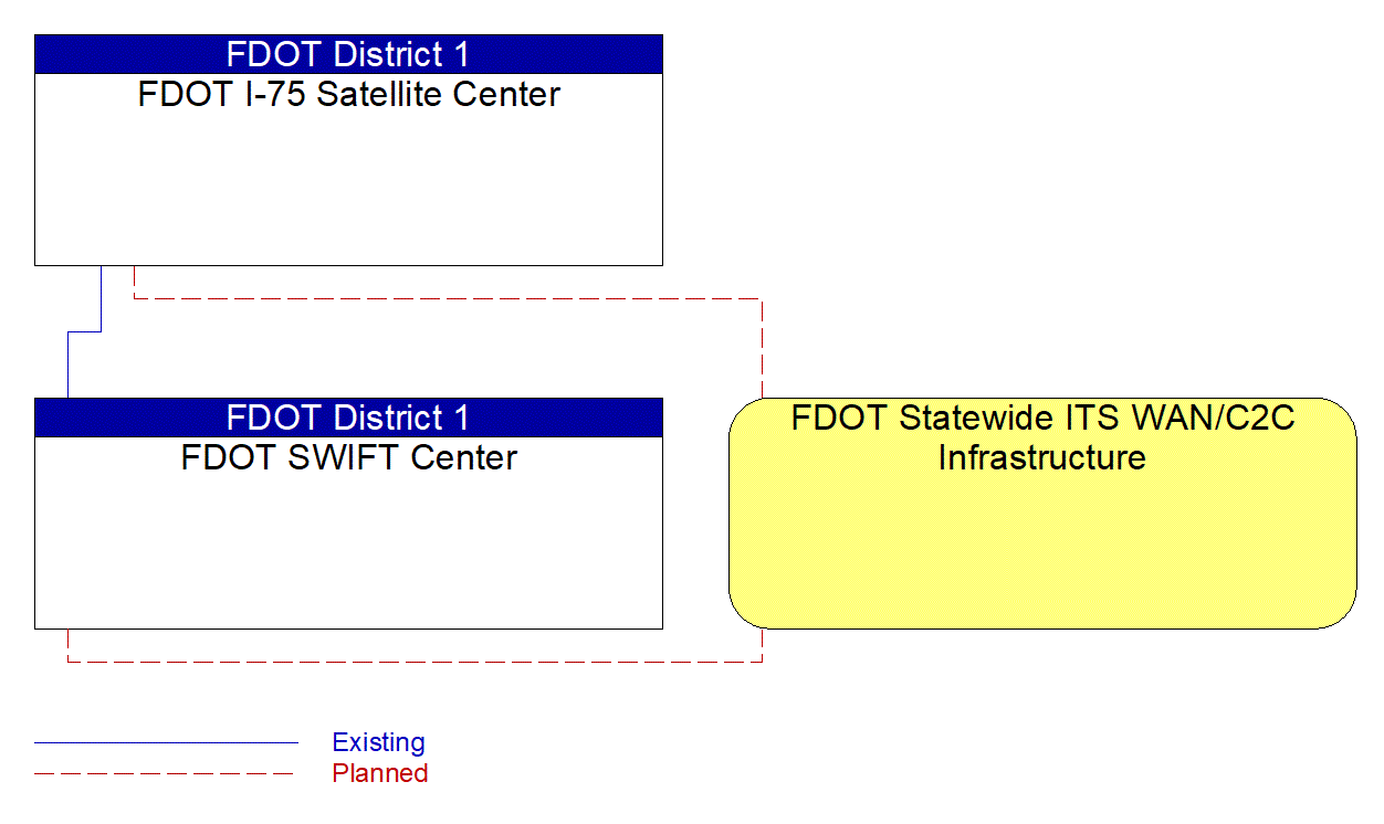 Service Graphic: Regional Traffic Management (Southwest Florida Traffic Management Agencies)