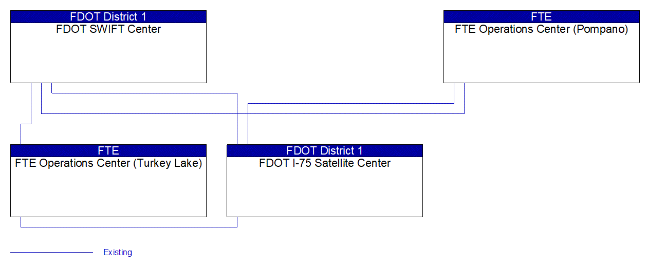 Service Graphic: Regional Traffic Management (FDOT District 1)