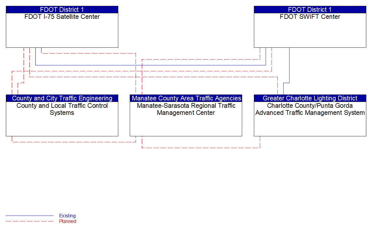 Service Graphic: Regional Traffic Management (Manatee-Sarasota County)