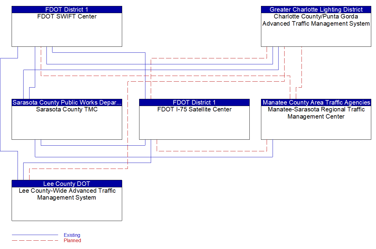 Service Graphic: Regional Traffic Management (Charlotte County)