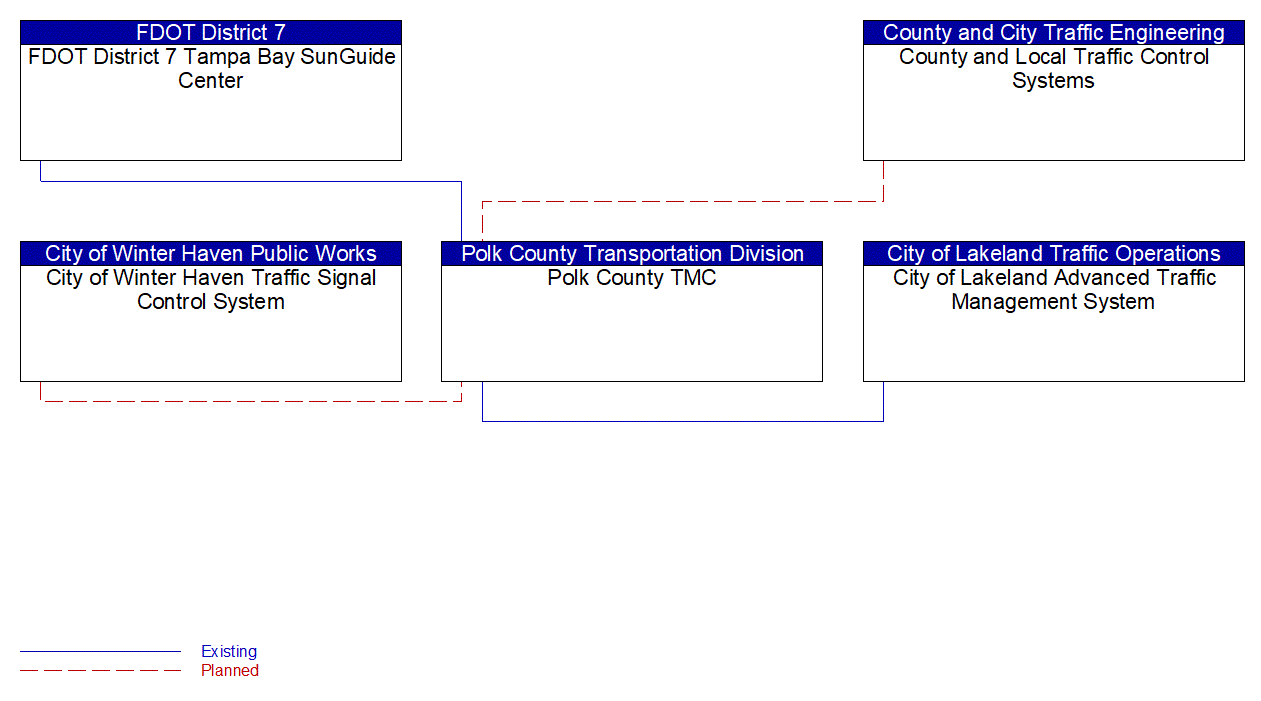 Service Graphic: Regional Traffic Management (Polk County)