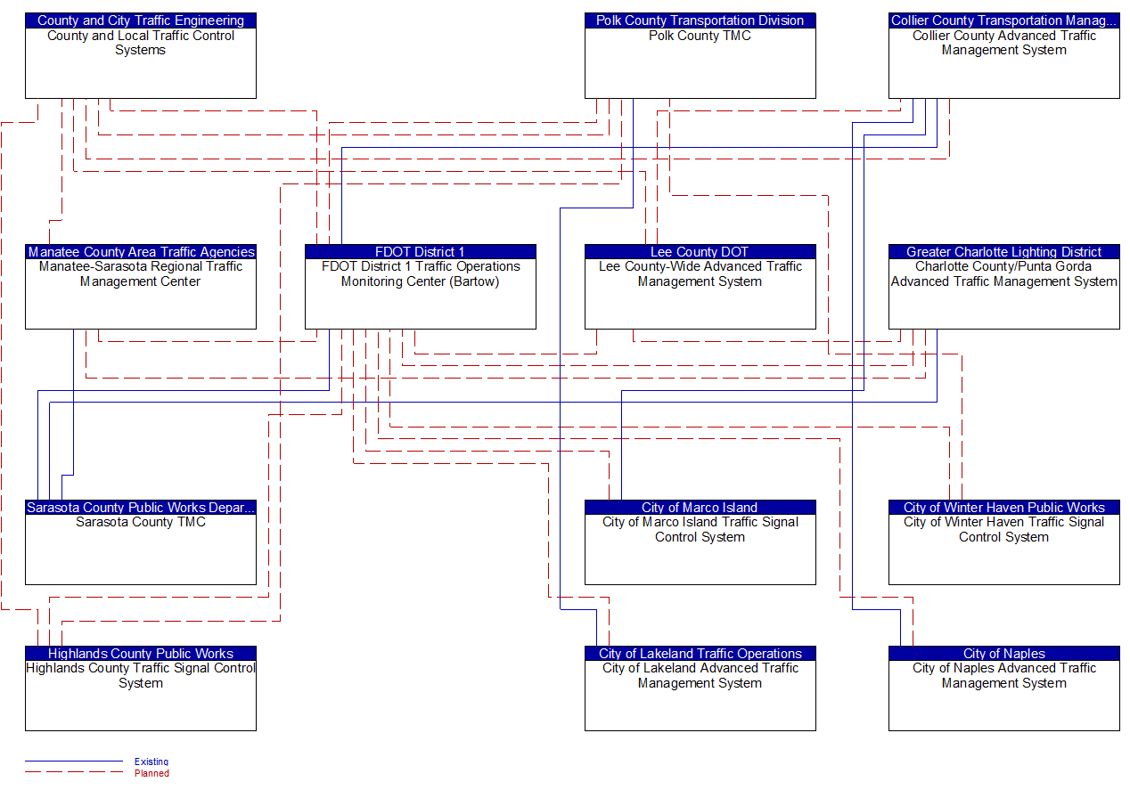 Service Graphic: Regional Traffic Management (FDOT District 1 Operations Monitoring Center)