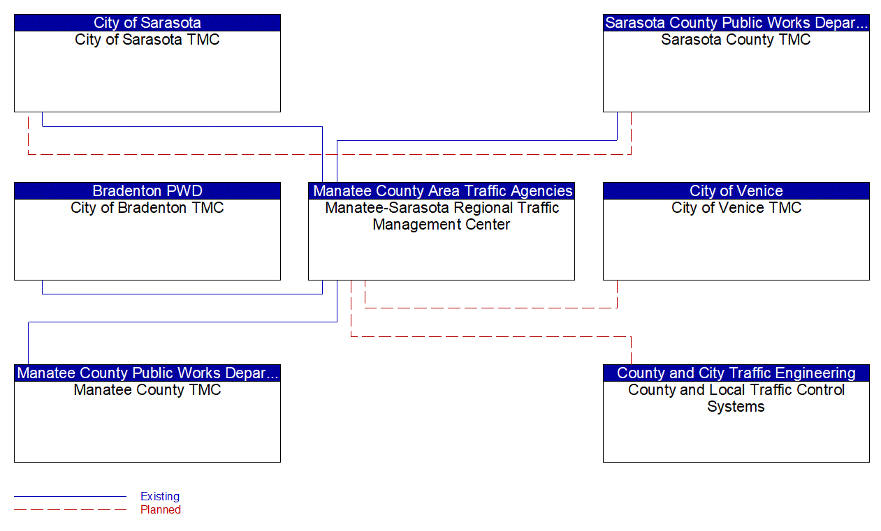 Service Graphic: Regional Traffic Management (Manatee-Sarasota Regional Advanced Traffic Management System)