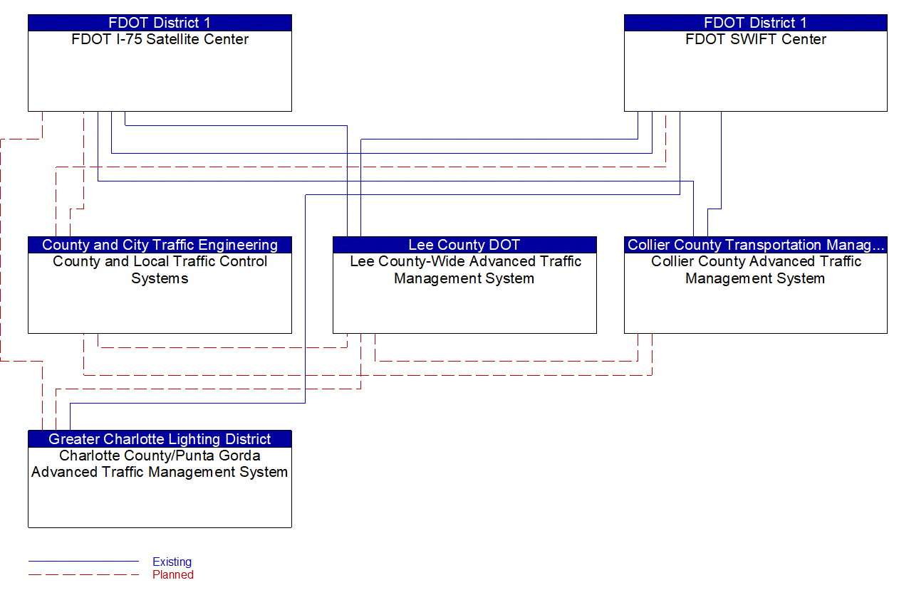 Service Graphic: Regional Traffic Management (Lee County)