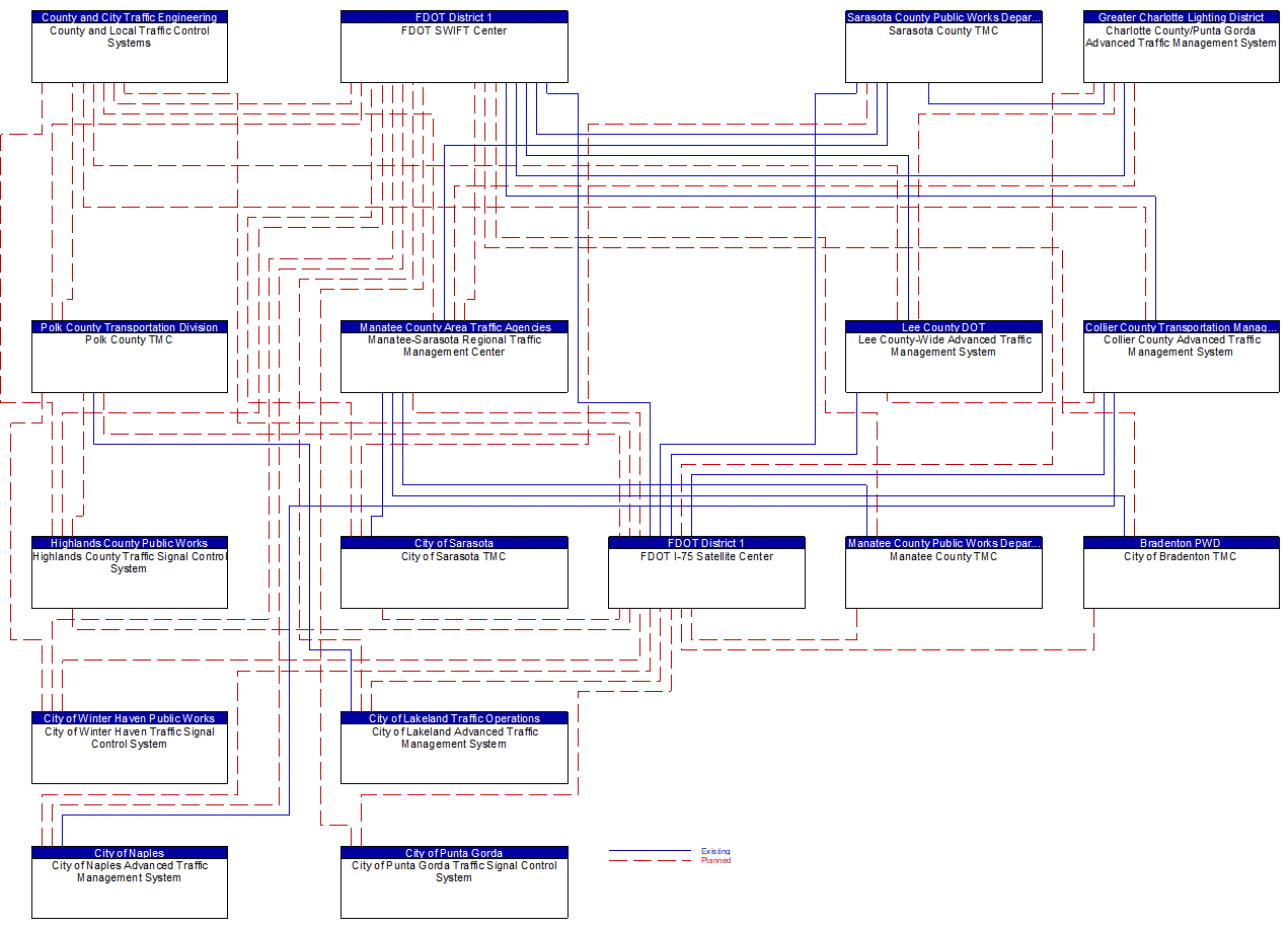 Service Graphic: Regional Traffic Management (FDOT CCTV Coordination)