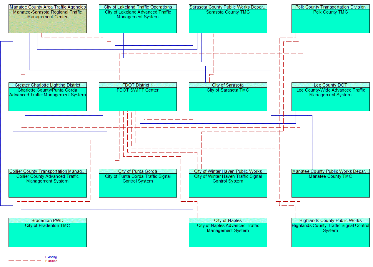 Service Graphic: Regional Traffic Management (FDOT District 1 -Coordination with City and County TMCs)