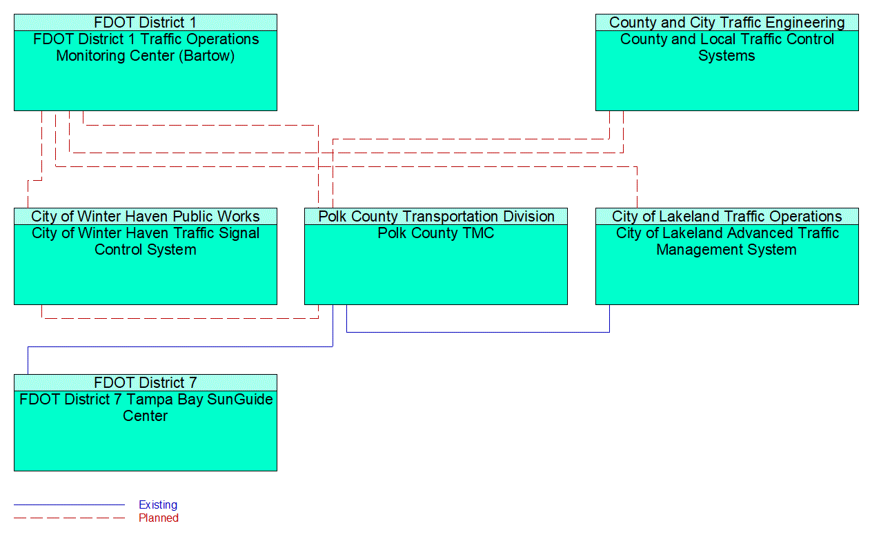 Service Graphic: Regional Traffic Management (Polk County ATMS)