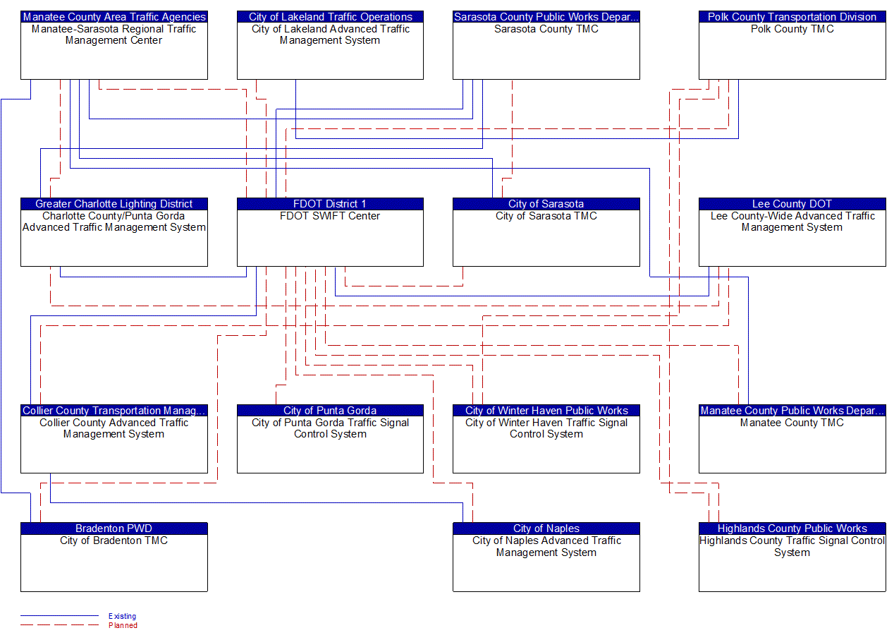 Service Graphic: Regional Traffic Management (FDOT District 1 -Coordination with City and County TMCs)