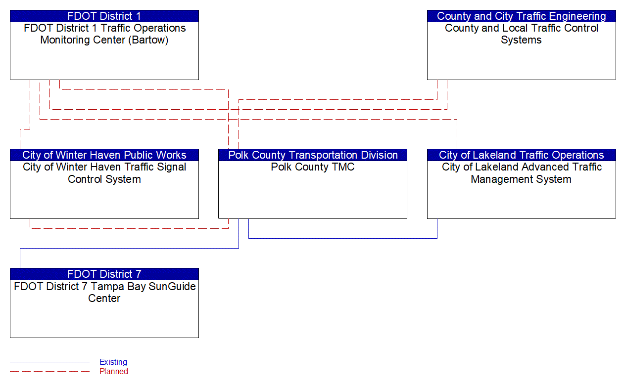 Service Graphic: Regional Traffic Management (Polk County ATMS)