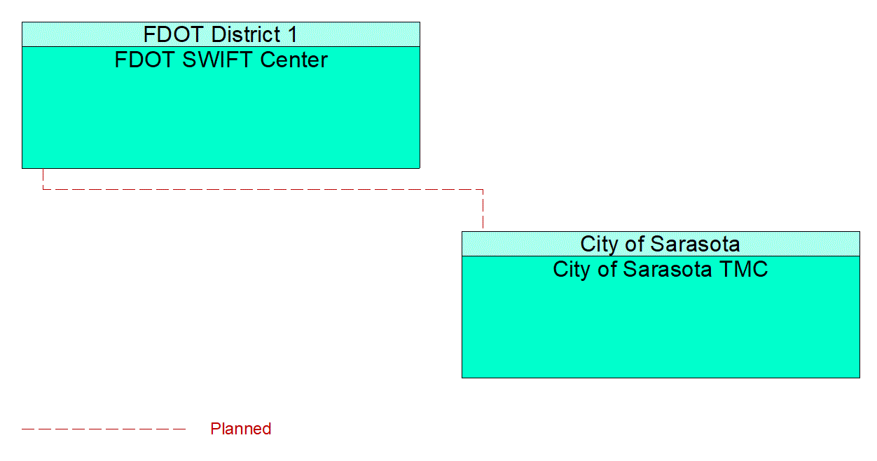 Service Graphic: Regional Traffic Management (City of Srasota ATMS Integration)