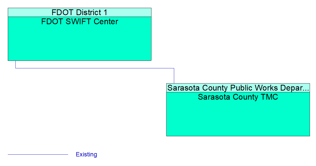 Service Graphic: Regional Traffic Management (Sarasota County I-75 Diversion)