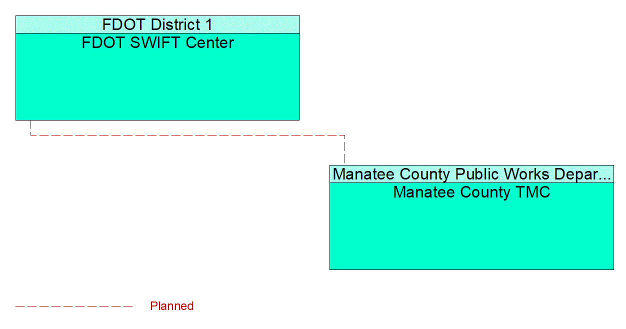 Service Graphic: Regional Traffic Management (Manatee County I-75 Diversion)