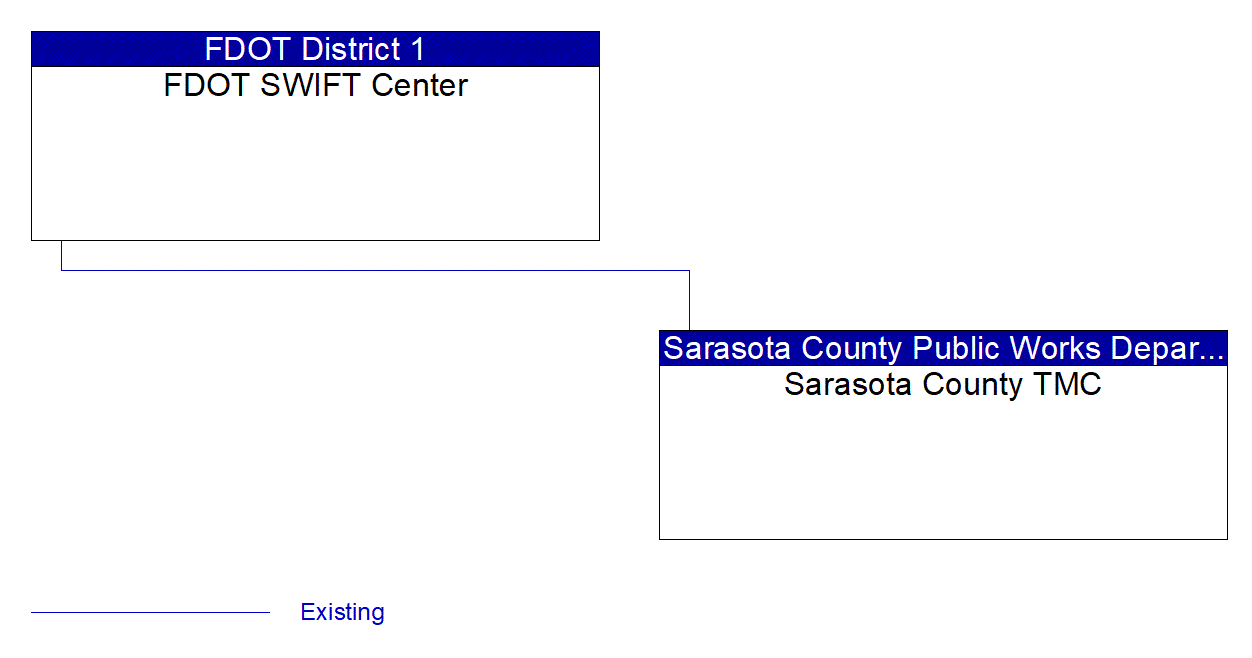 Service Graphic: Regional Traffic Management (Sarasota County I-75 Diversion)