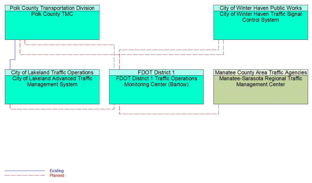 Service Graphic: Regional Traffic Management (I-4 FRAME)