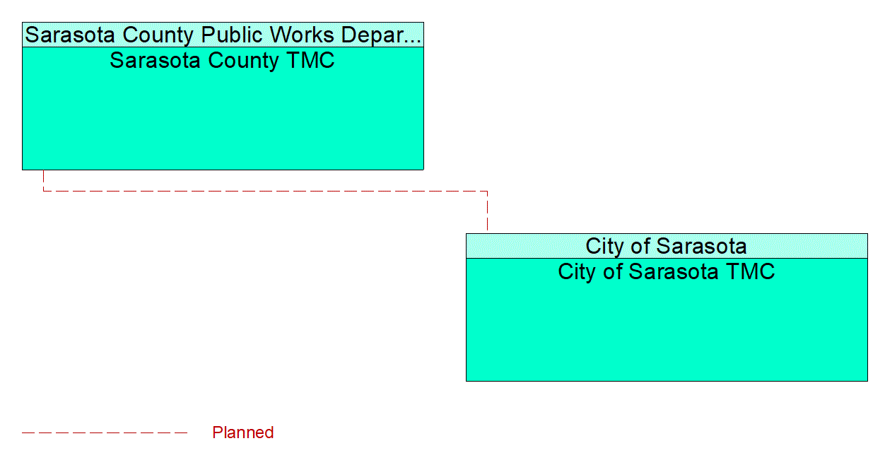 Service Graphic: Regional Traffic Management (City of Sarasota Smart City Initiative)