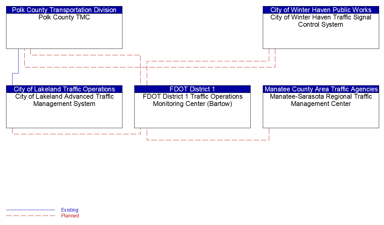 Service Graphic: Regional Traffic Management (I-4 FRAME)