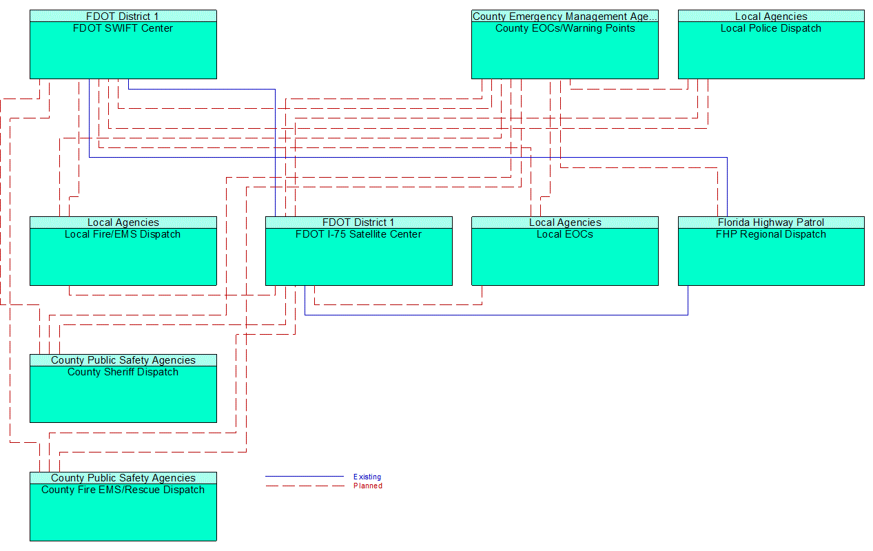 Service Graphic: Traffic Incident Management System (FDOT District 1 TM to EM)