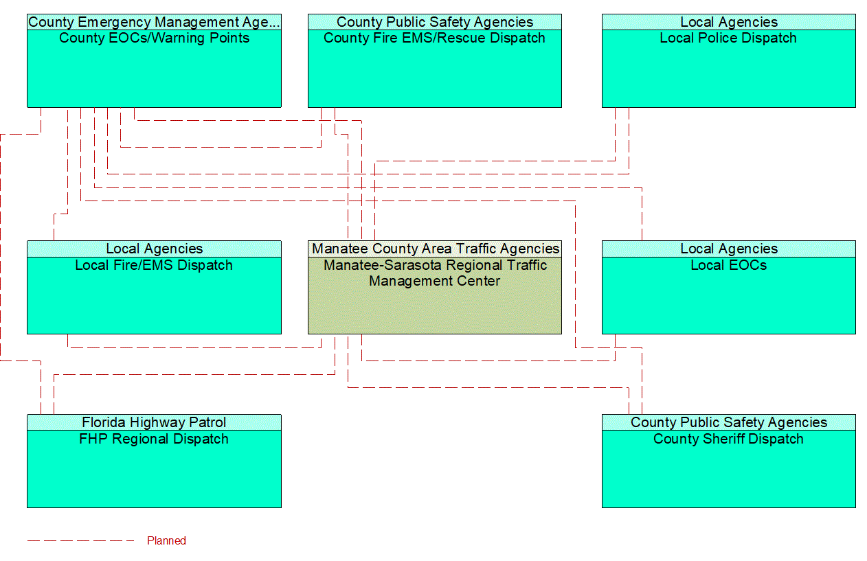 Service Graphic: Traffic Incident Management System (Manatee-Sarasota Regional ATMS TM to EM)