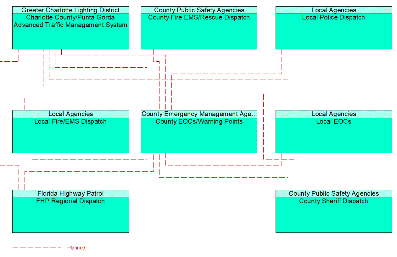 Service Graphic: Traffic Incident Management System (Charlotte County Advanced Traffic Management System TM to EM)