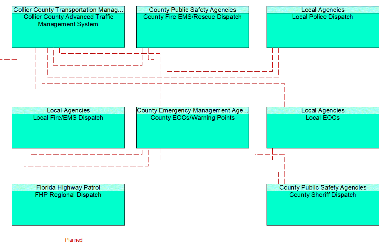 Service Graphic: Traffic Incident Management System (Collier County TM to EM)