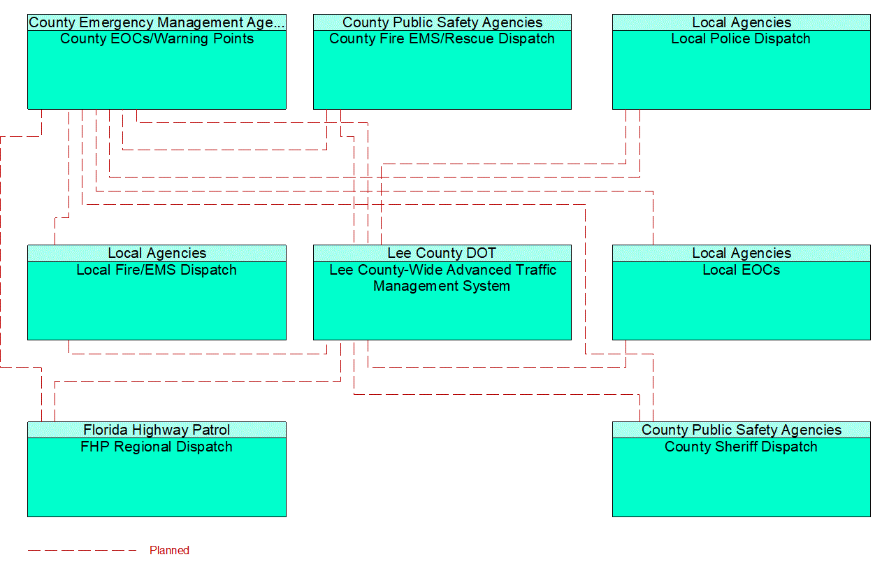 Service Graphic: Traffic Incident Management System (Lee County TM to EM)