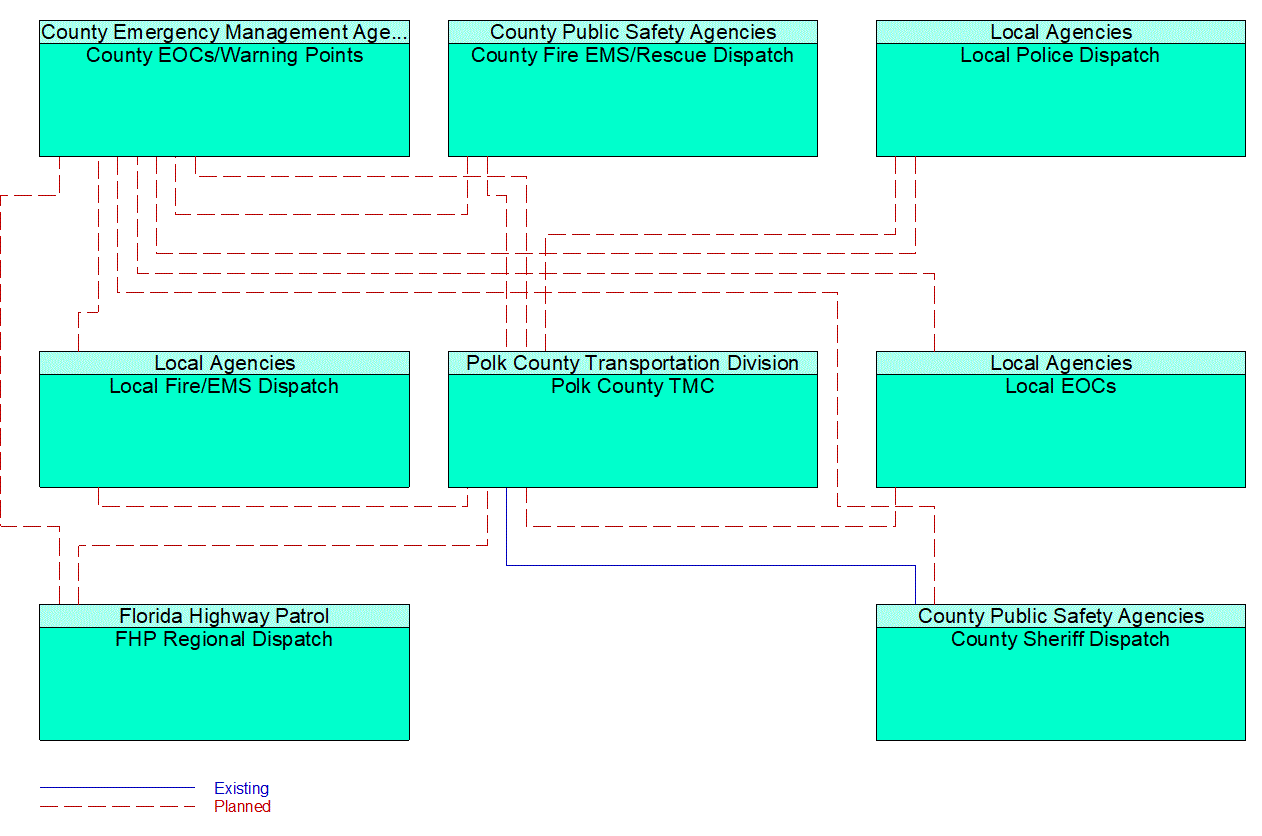 Service Graphic: Traffic Incident Management System (Polk County TM to EM)