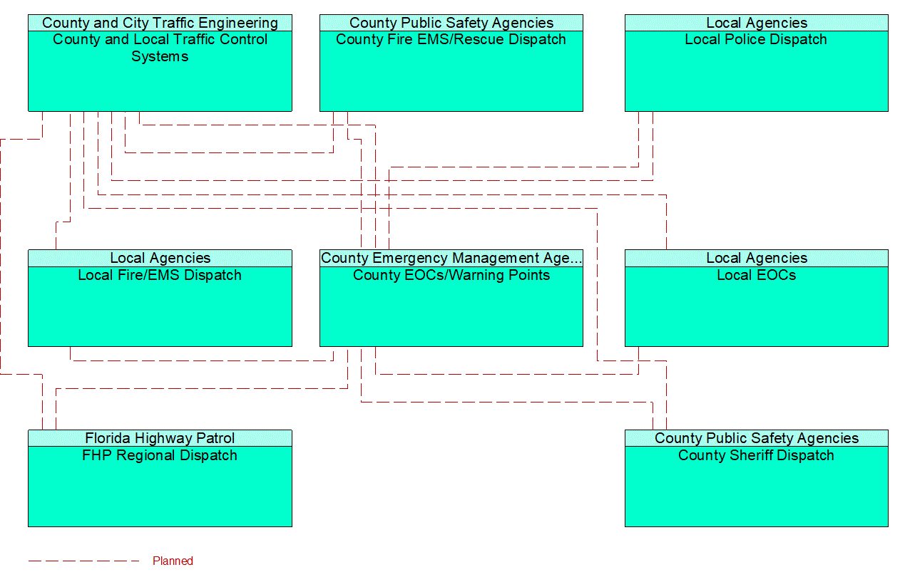 Service Graphic: Traffic Incident Management System (County and Local Traffic Control Systems TM to EM)